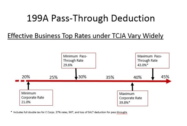 Section 199A Deduction Needed To Provide Pass-Throughs Tax Parity With ...